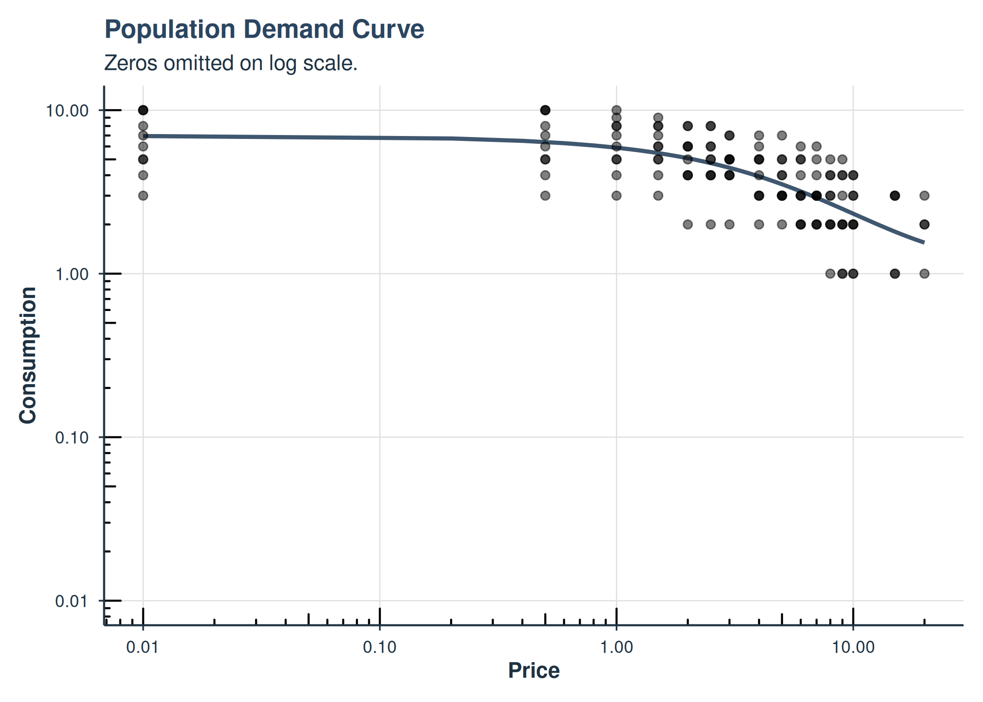 Population demand curve from 2-RE hurdle model.