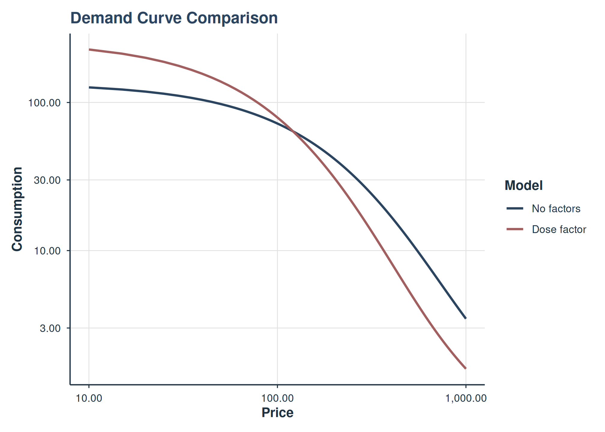 Demand curves from intercept-only and dose-factor models overlaid.