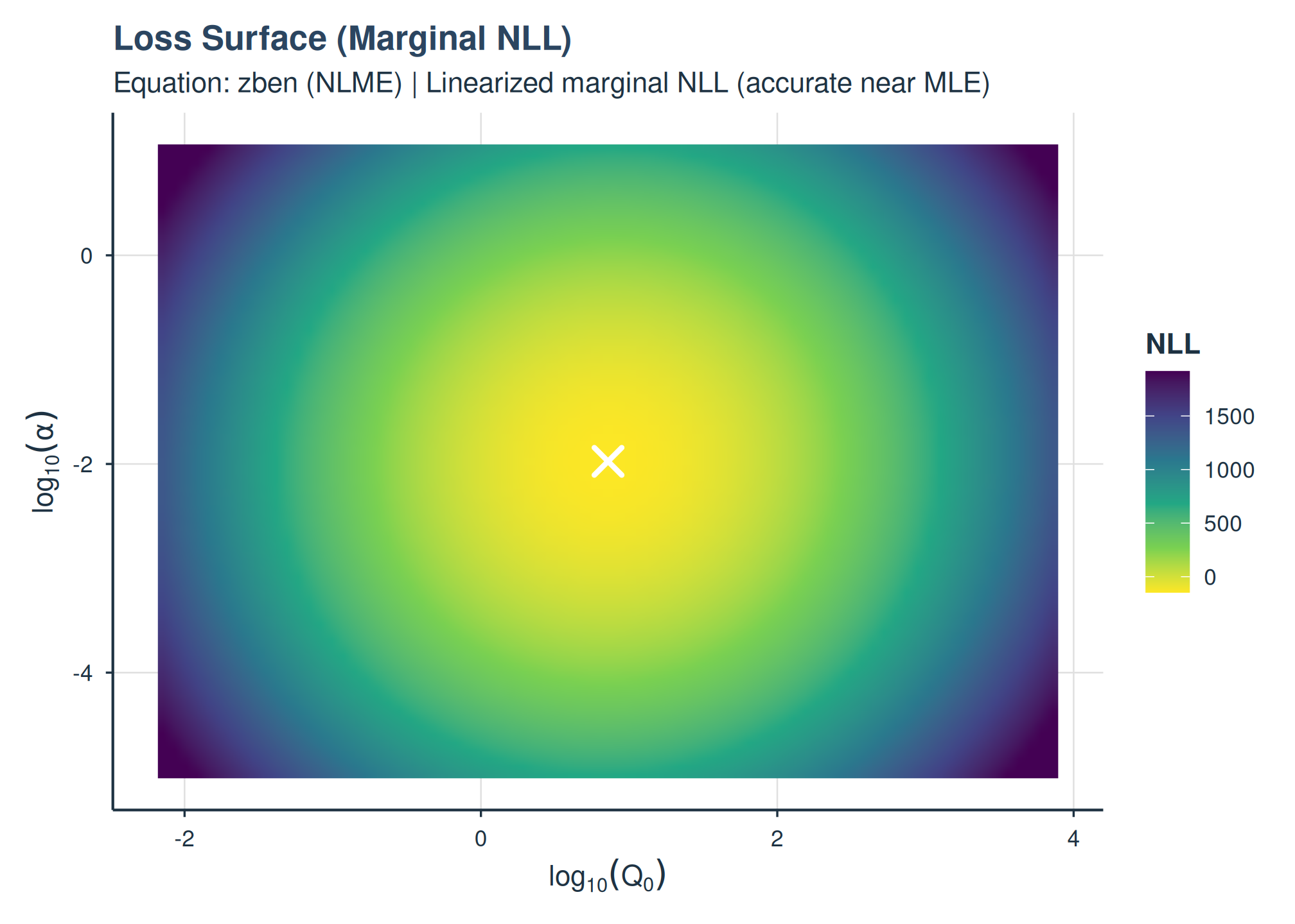 Marginal NLL surface accounting for random-effects variance.