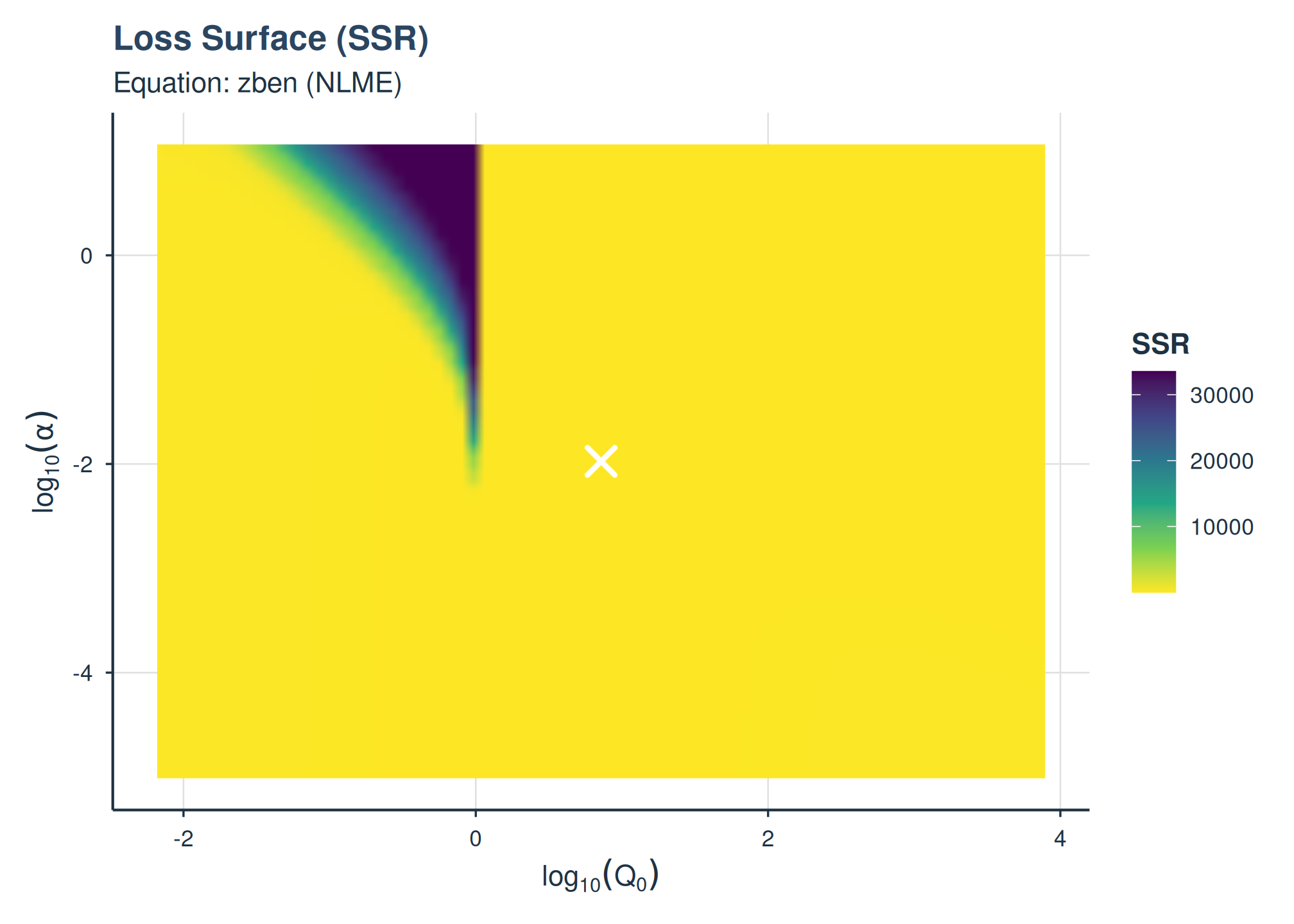 SSR loss surface on aggregated means.