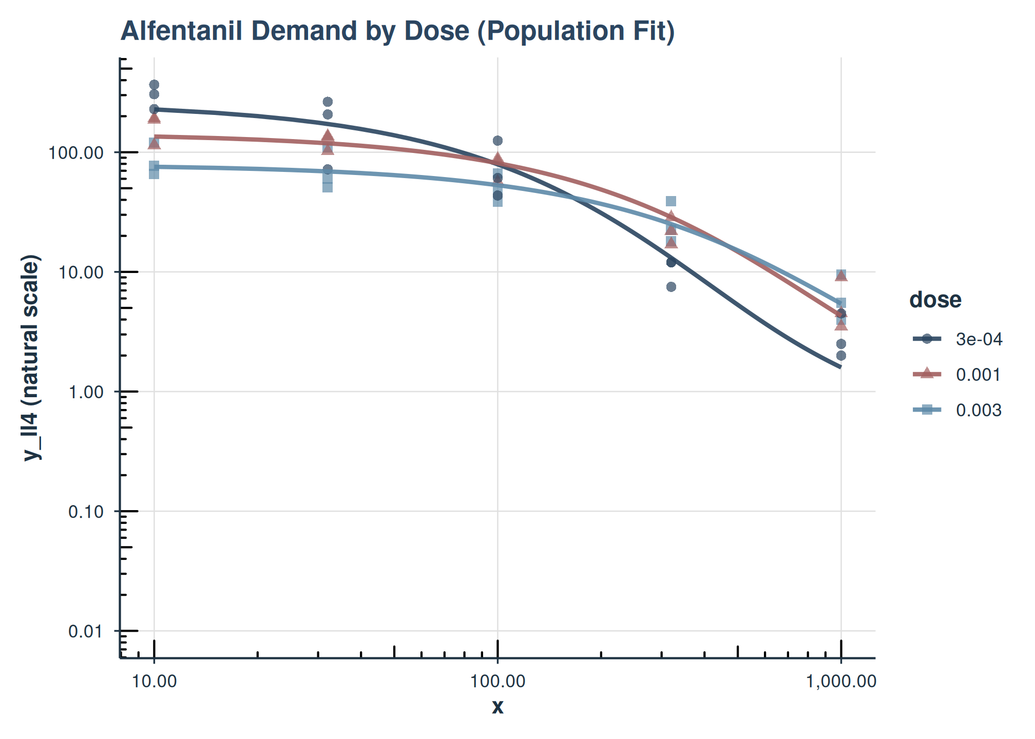 Demand curves for Alfentanil by dose (population level). y-axis on natural scale.