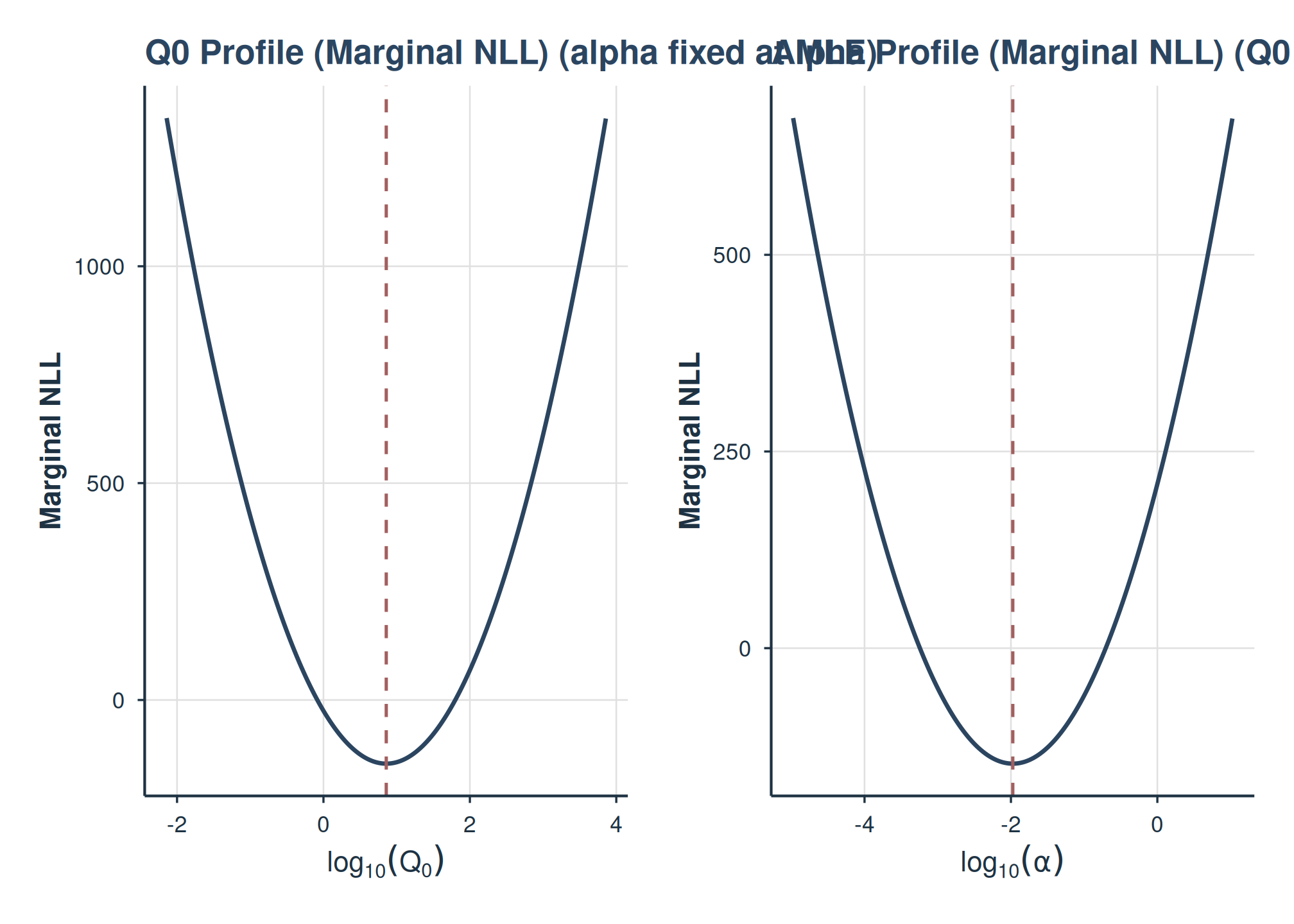 Marginal NLL profile plots for Q0 and alpha.