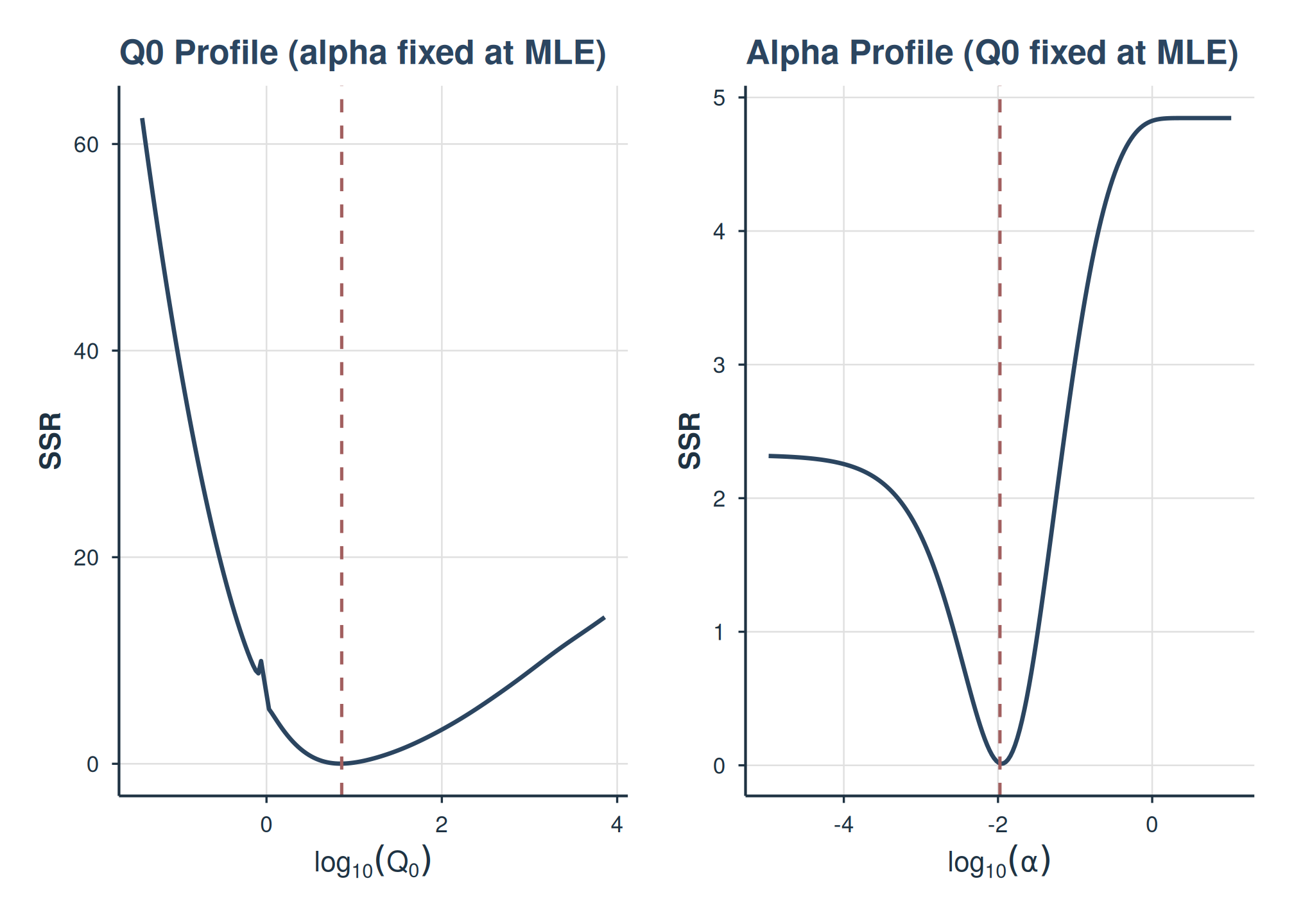 SSR profile plots for Q0 and alpha.