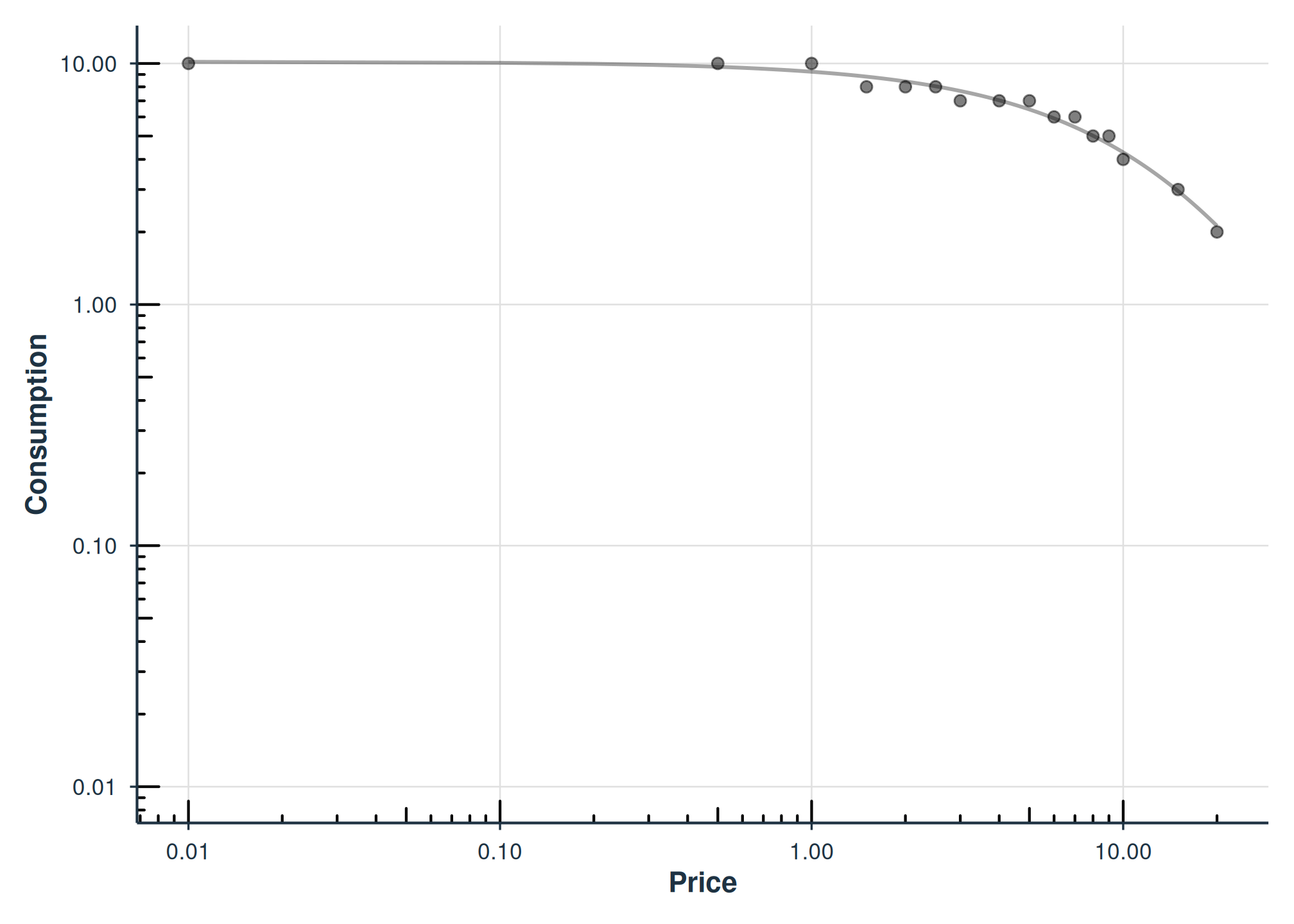 Individual demand curves for two example participants.