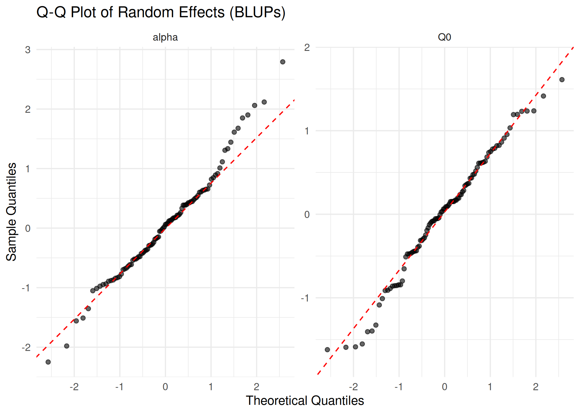 Q-Q plots of subject-level random effects.