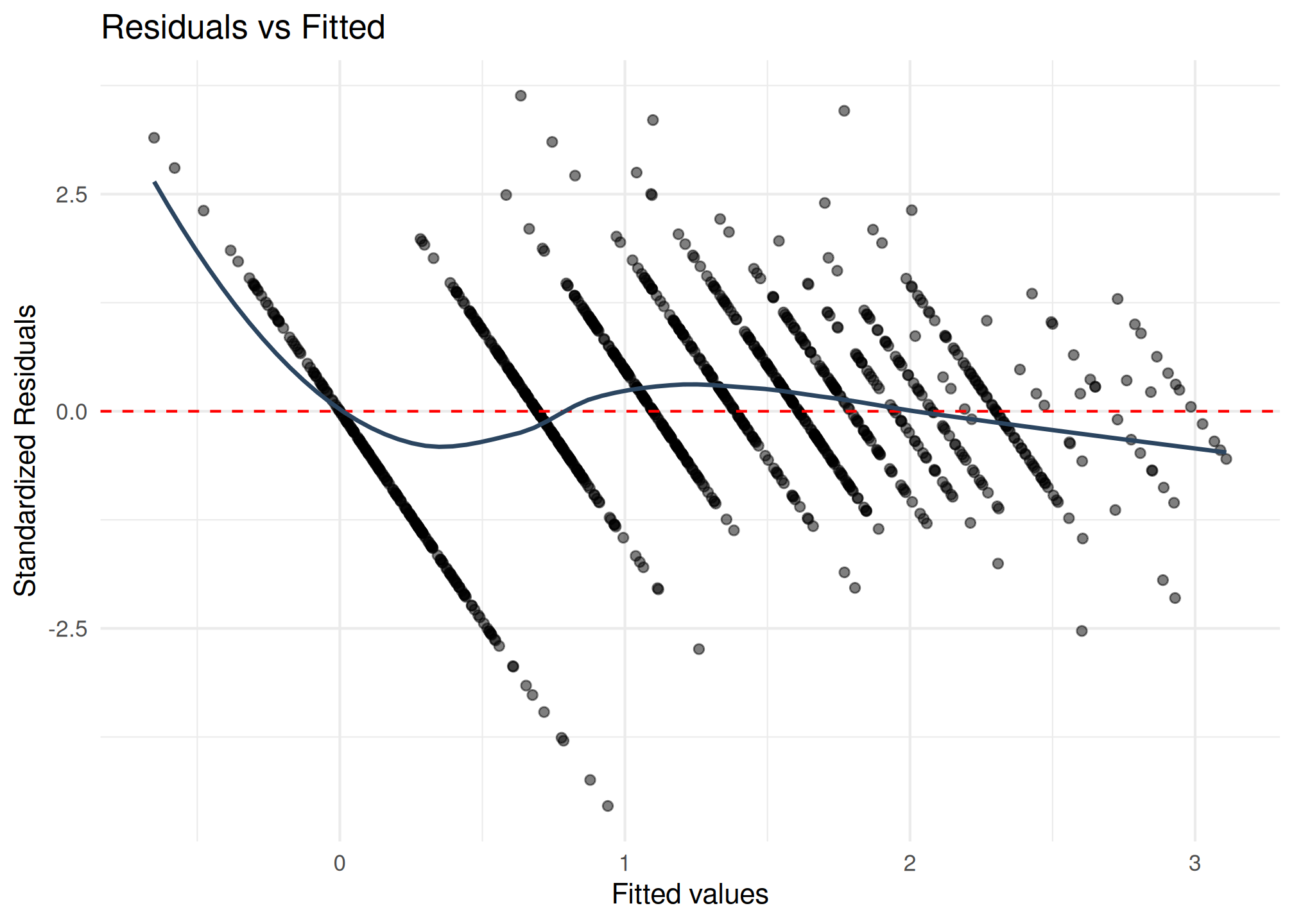 Residuals vs fitted values for the 2-RE exponential model.