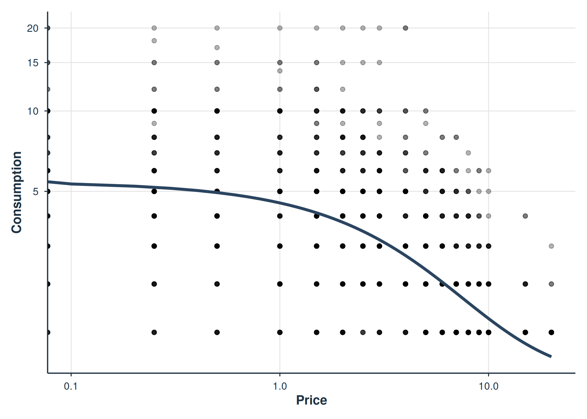 Population-level demand curve with confidence band.