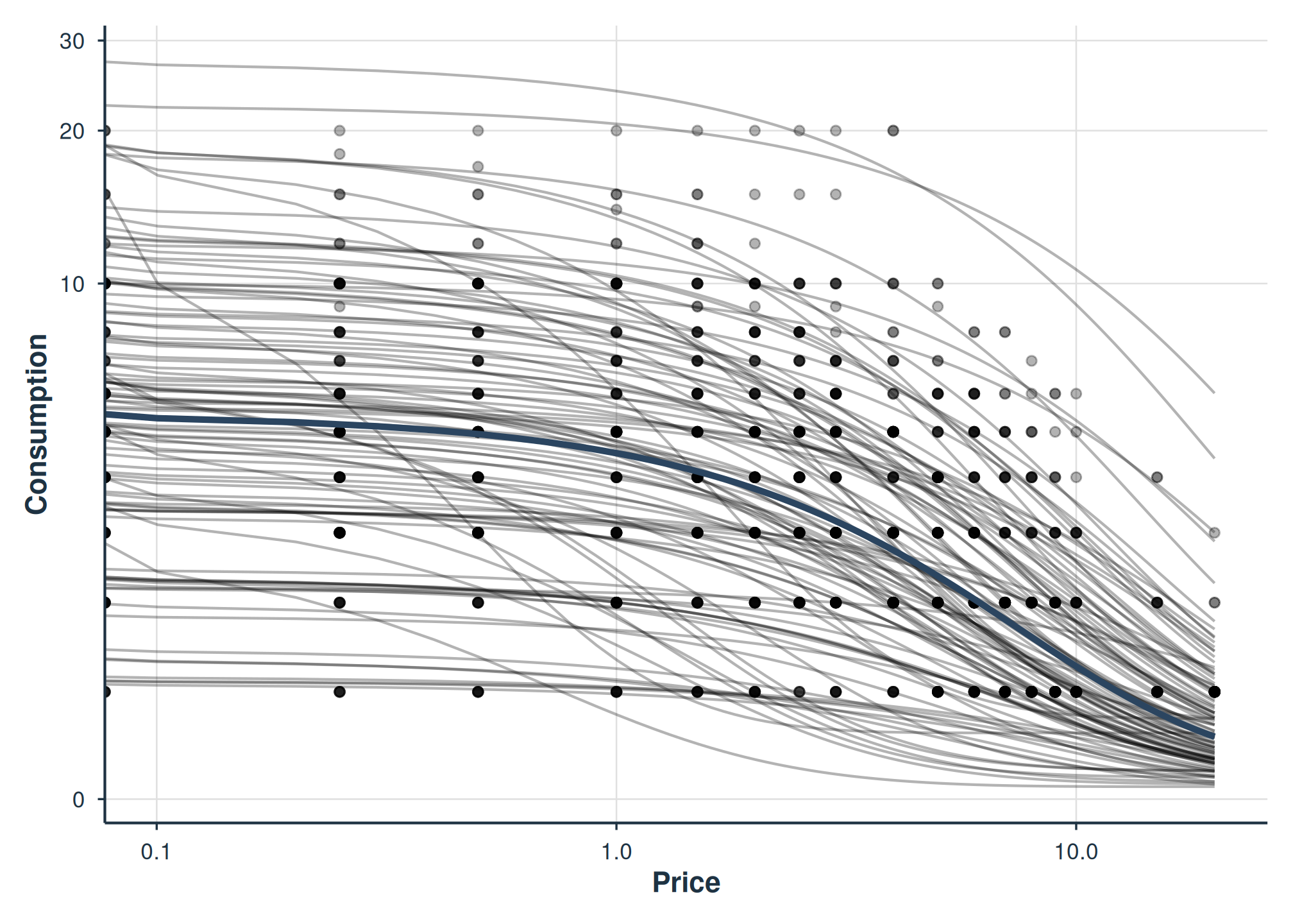 Individual demand curves for a random sample of subjects.