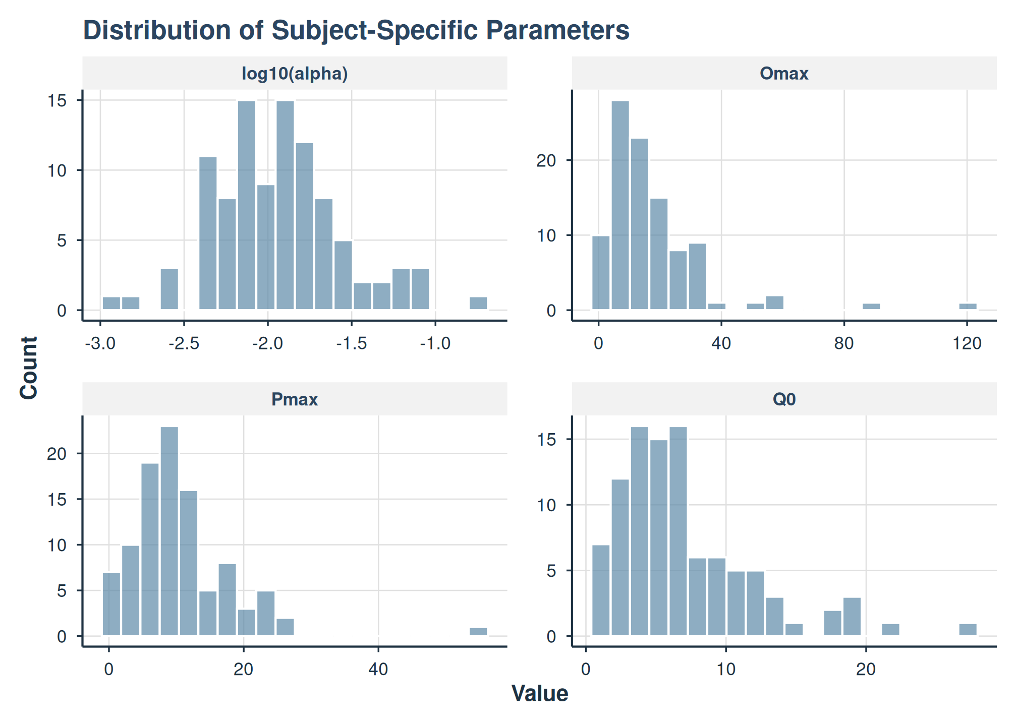 Distribution of subject-specific demand parameters.