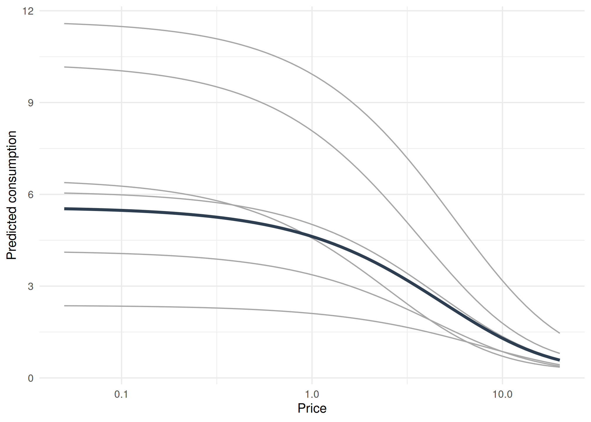 Subject-conditional demand curves (grey) around the population-mean curve (dark).