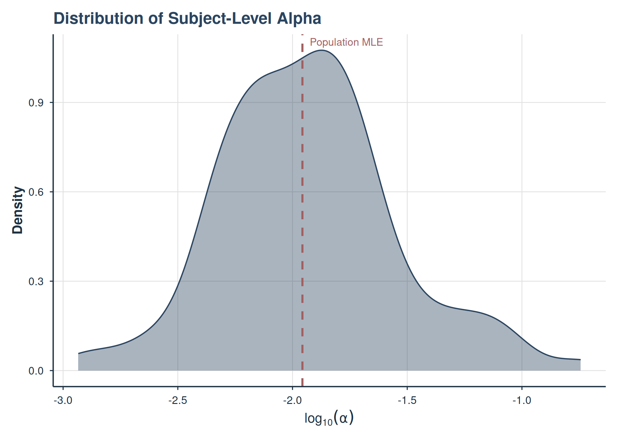 Distribution of subject-level alpha (elasticity) estimates.