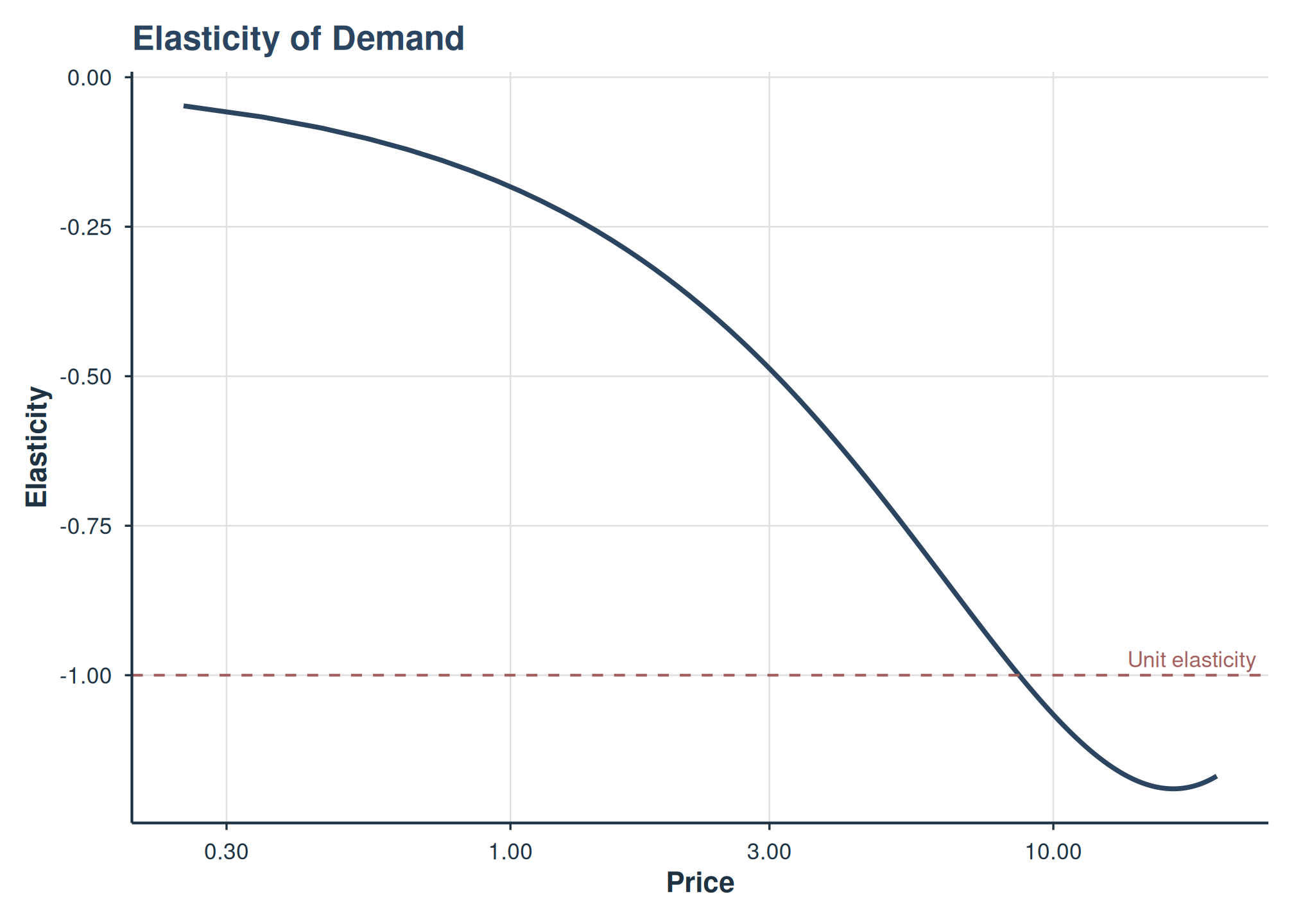 Own-price elasticity curve with unit elasticity reference.