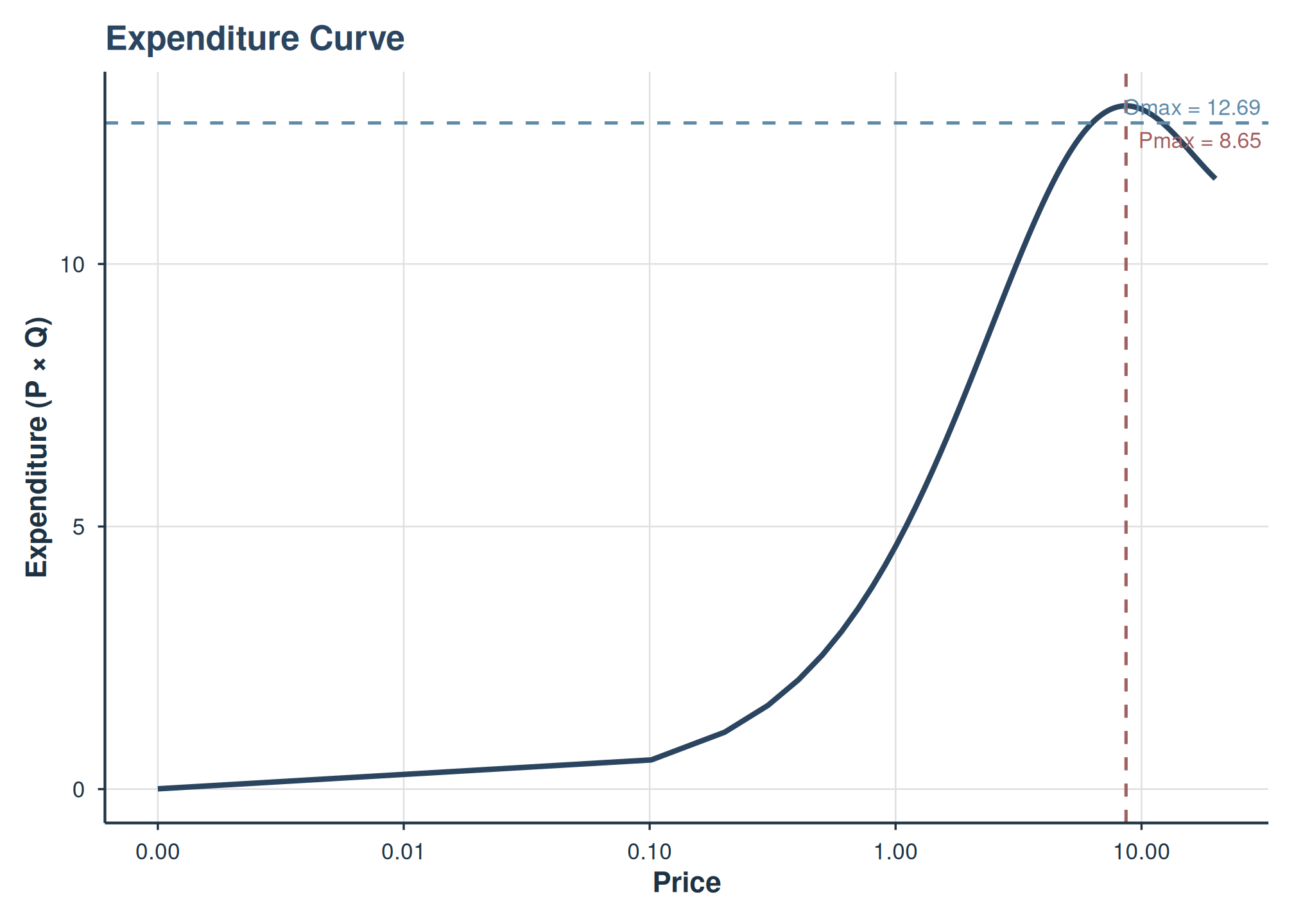 Expenditure curve with Pmax and Omax reference lines.