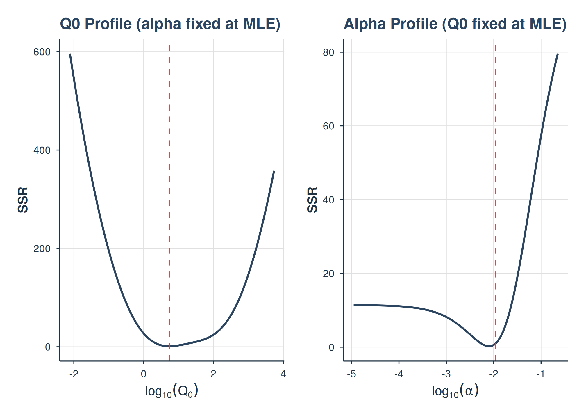 1D loss profiles for Q0 and alpha.
