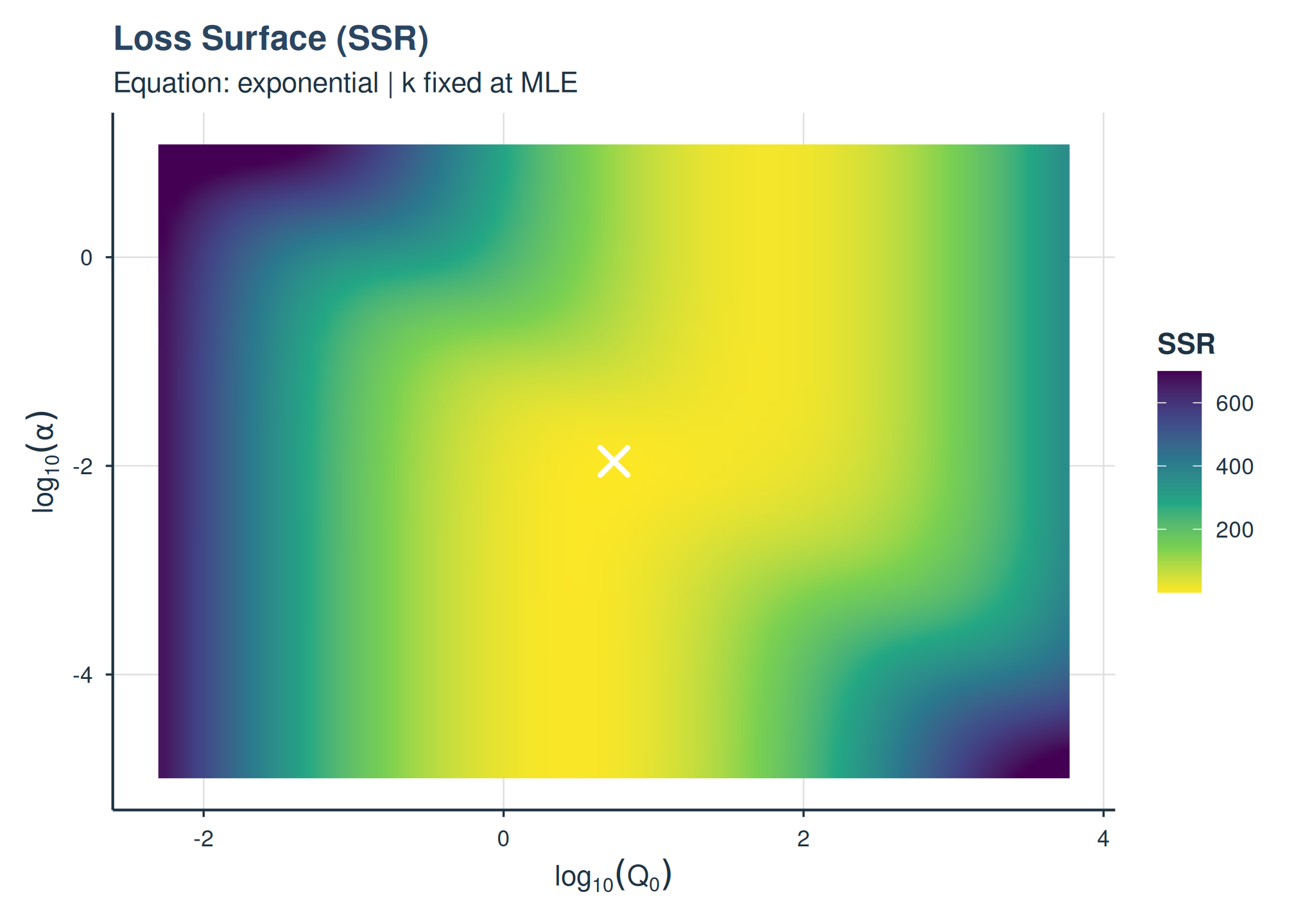 2D loss surface (SSR) over the Q0-alpha parameter space.