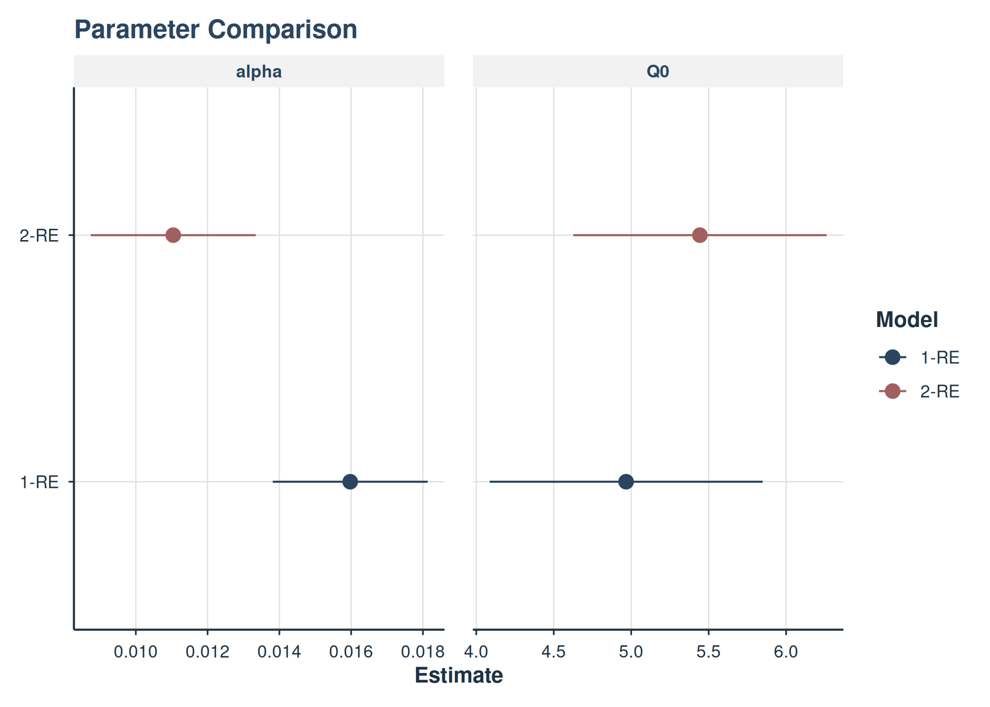 Side-by-side parameter estimates from 1-RE and 2-RE models.