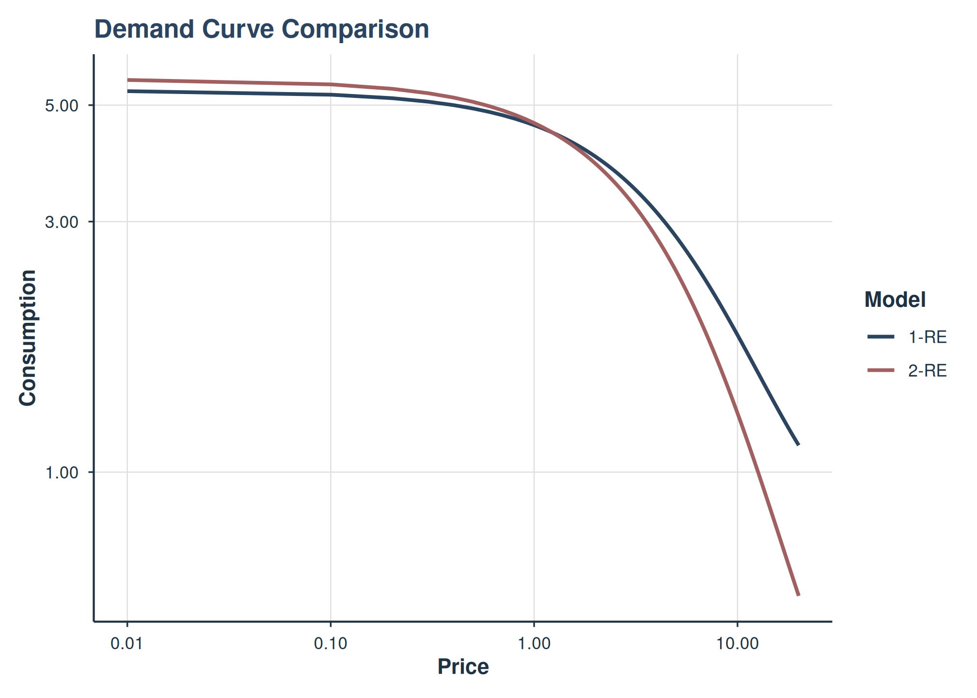 Demand curves from 1-RE and 2-RE models overlaid.