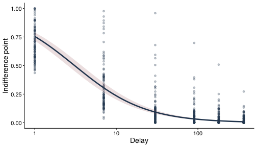 Posterior population discount curve with a 95% credible band over the observed indifference points.
