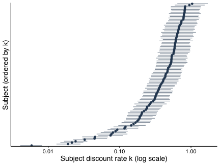 Posterior subject-level discount rates, each with a 95% credible interval, on a log scale.
