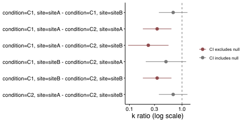 Forest plot of pairwise k ratios with confidence intervals across the condition-by-site grid; condition contrasts clear the no-difference line while site contrasts do not.