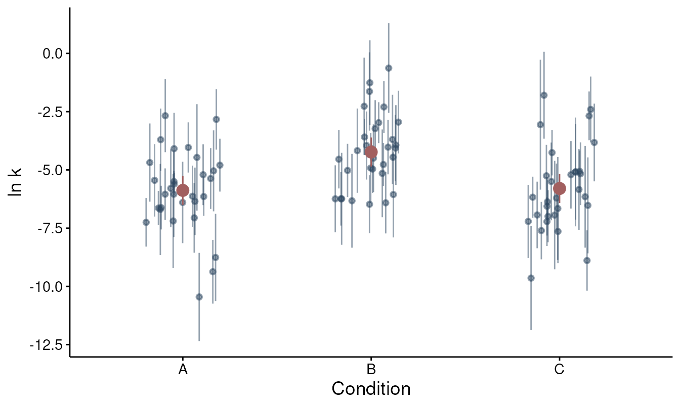 Per-subject ln k estimates with confidence intervals, jittered within three conditions A, B, and C; condition B sits about 1.5 units higher than A and C, and the condition means with their intervals are overlaid in a contrasting colour.
