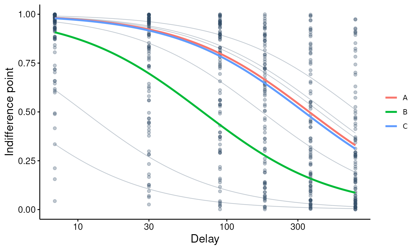 Observed indifference points against delay on a log axis, with three coloured condition curves and six thin per-subject hyperbolae drawn underneath them.