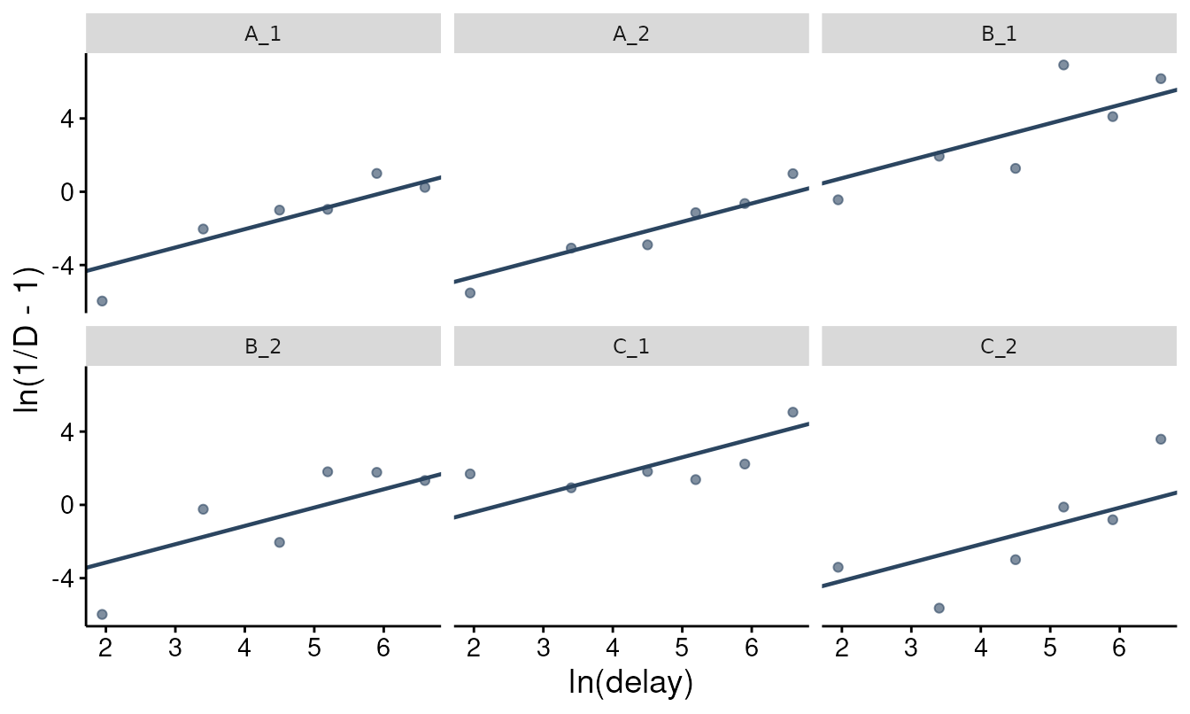 Six panels, one per simulated subject, plotting ln(1/D - 1) against ln(delay); the points in each panel scatter around a line of slope 1 whose intercept is the subject's estimated ln k.