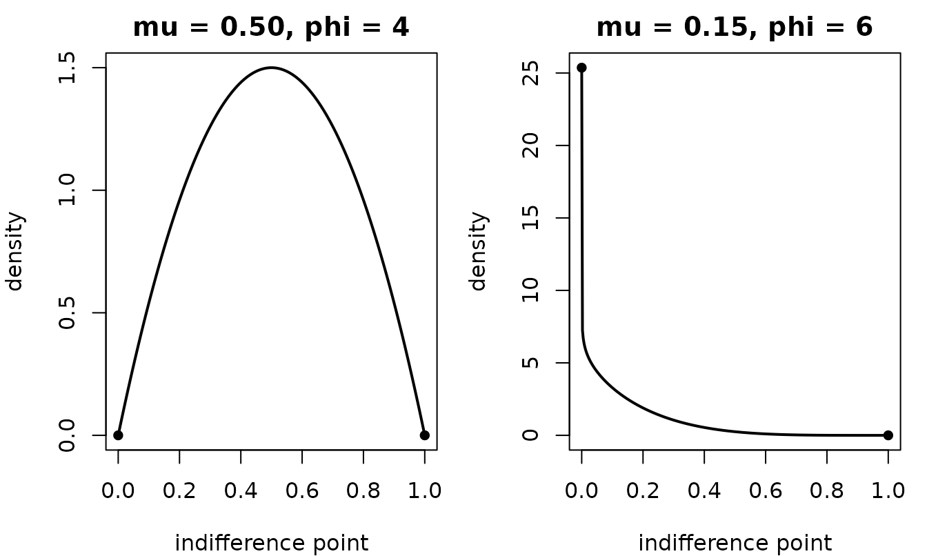 SLT-beta (solid) vs. ordinary beta (dashed). The SLT-beta carries finite density to y = 0 and y = 1; the ordinary beta diverges or vanishes there.